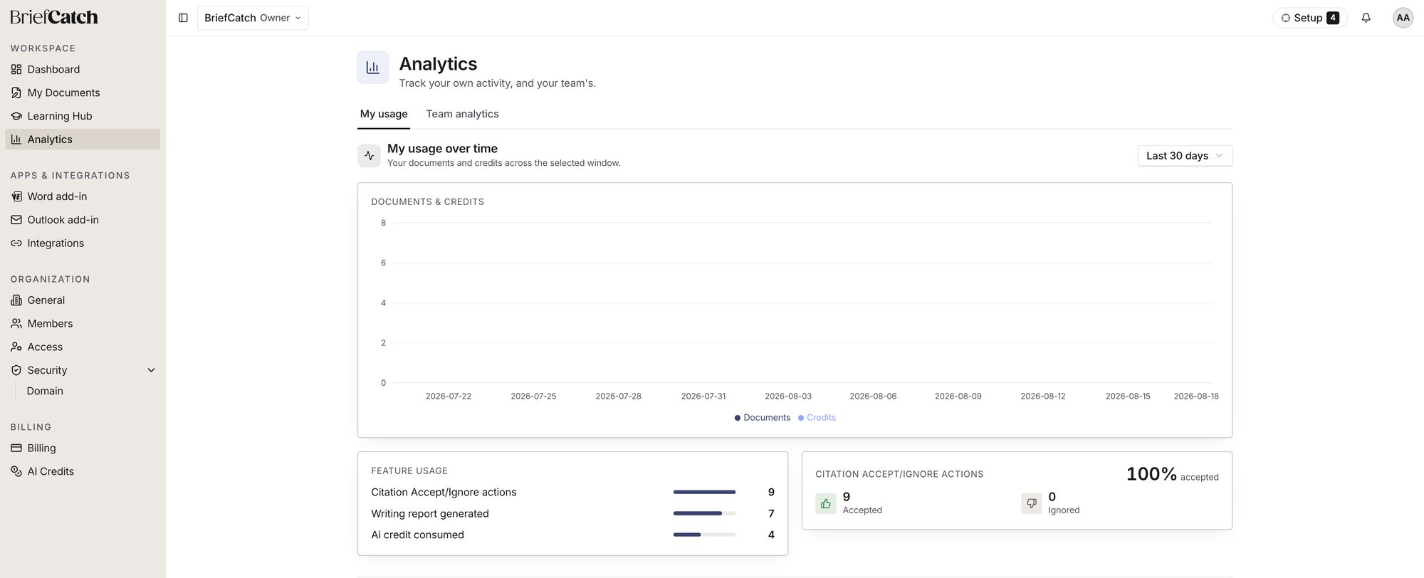 The Analytics page on the My usage tab, showing a Documents and Credits chart over the last 30 days, a Feature usage panel with citation actions and reports generated, and a Citation Accept/Ignore panel showing 100% accepted